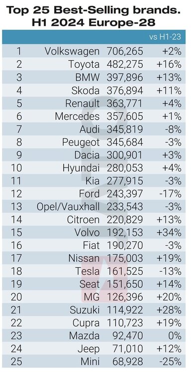 Top 25 car brands H1 2024.jpg?width=600&height=1169&name=Top 25 car brands H1 2024.jpg