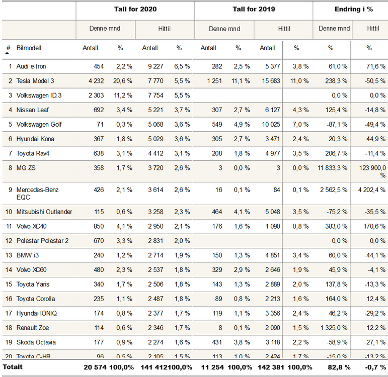 new-passenger-plug-in-car-registrations-in-norway-12-2020-source-ofv.png