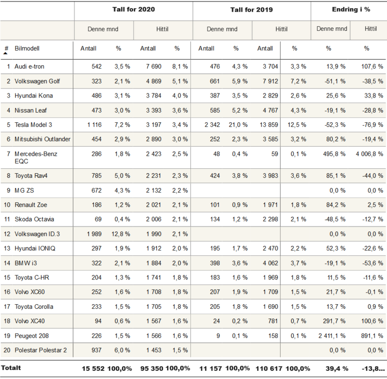 top-20-new-passenger-car-registrations-in-norway-by-2020-ytdb-source-ofv.png