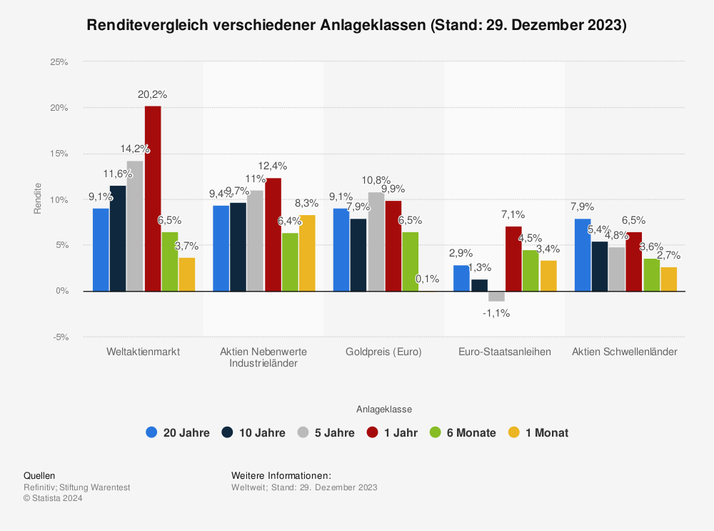 renditevergleich-verschiedener-anlagekla