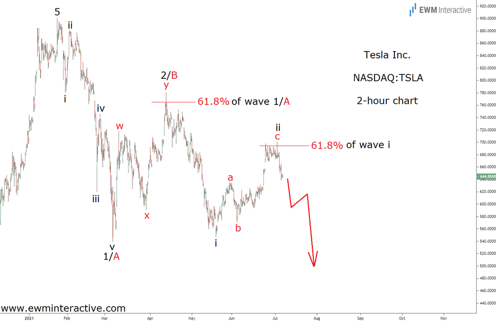 Tesla-Bubble-Appears-to-be-Bursting.png