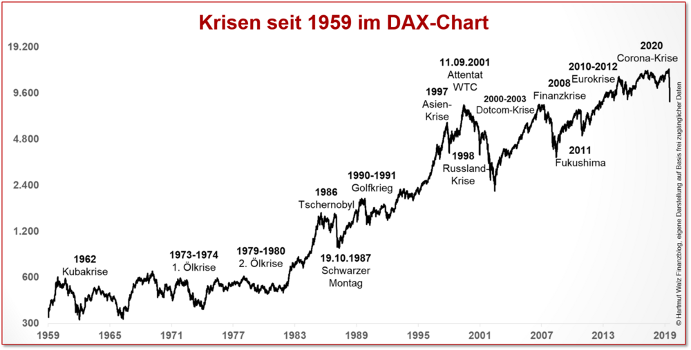 Krisen-seit-1959-im-DAX-Chart.png