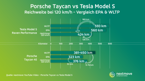 EPA-WLTP-Porsche-Taycan-Tesla-Model-S-ne