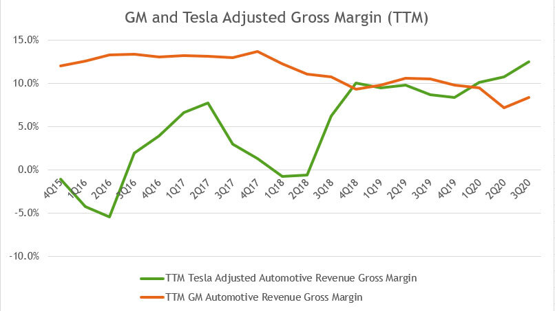 automotive-gross-margin-comparison-gm-vs