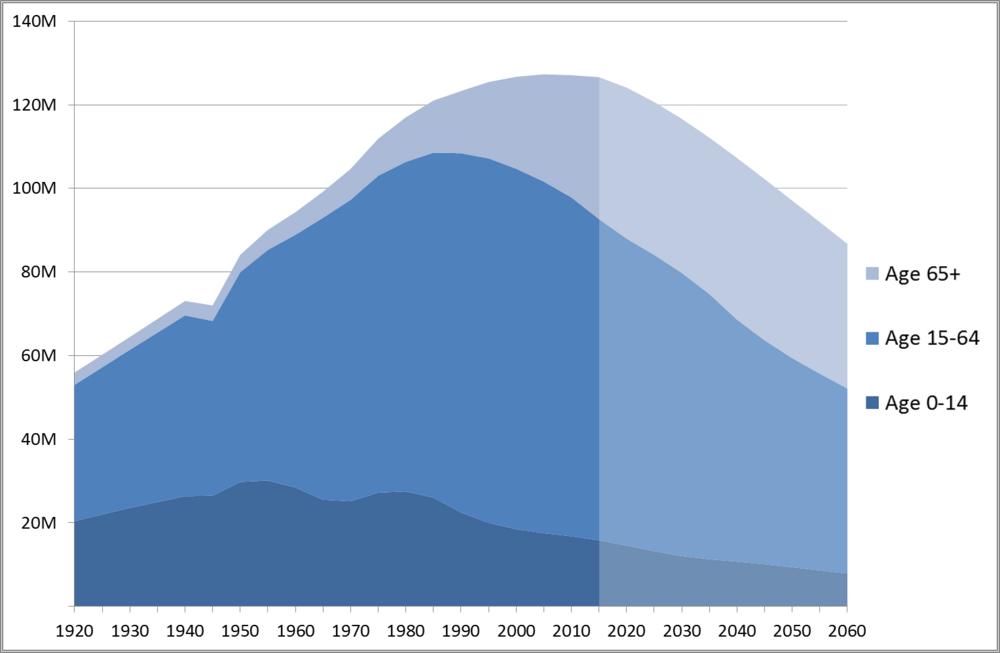 Japan_Population_by_Age_1920-2010_with_P