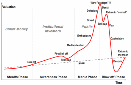 440px-Stages_of_a_bubble.png