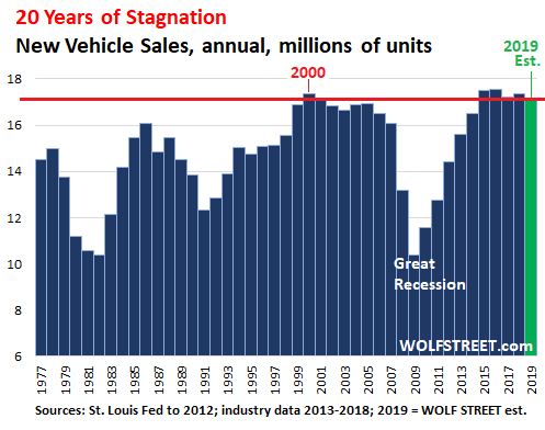 US-auto-sales-annual-1977-2019-Est-09.pn