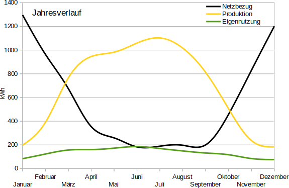 Jahresverlauf.png