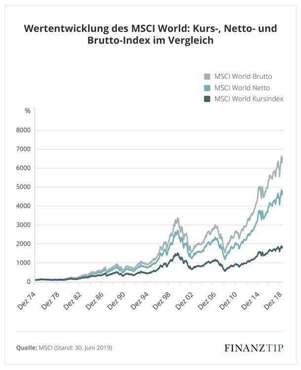 Wertentwicklung_des_MSCI_World_Kurs_Nett