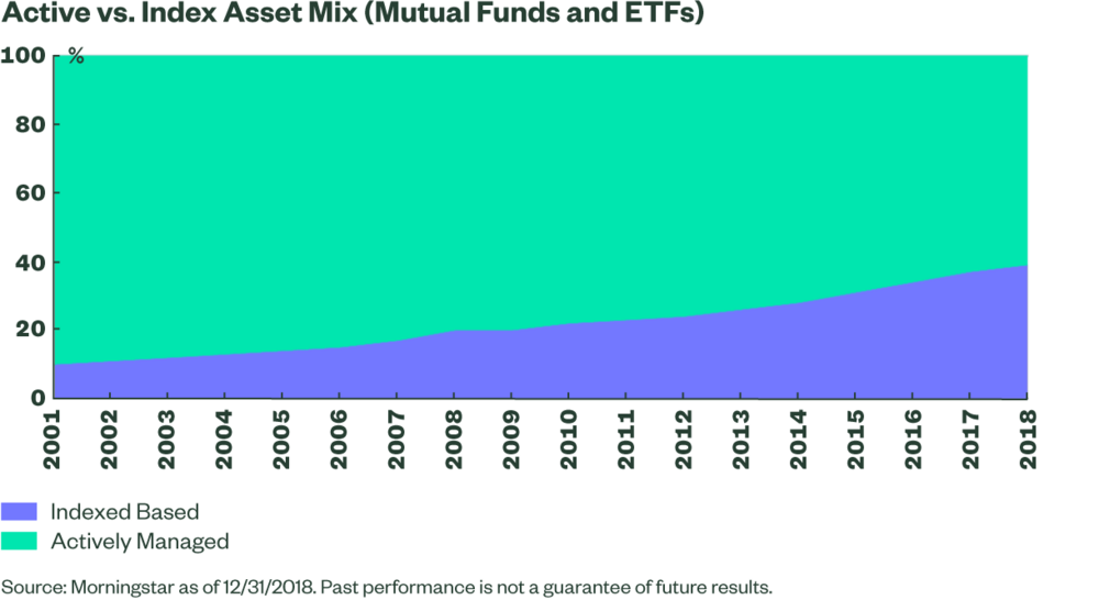 figure-investing-is-never-passive.png