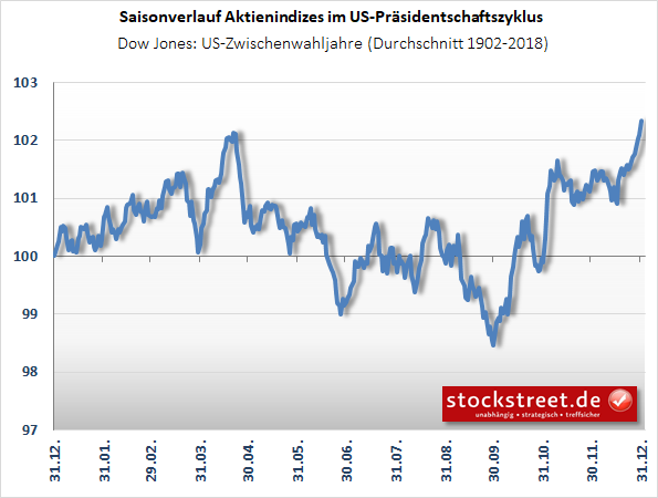 220112-DowJones-Zwischenwahljahr.png