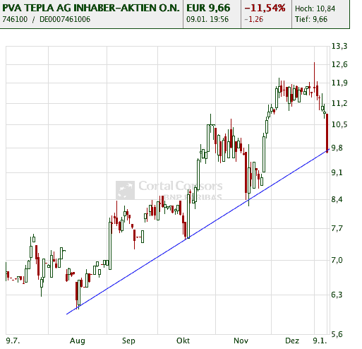 Pva Tepla Ag Seite 4 Deutschland Wertpapier Forum