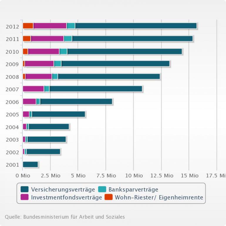 Grafik Riester-Verträge von 2001 - 2012.jpg
