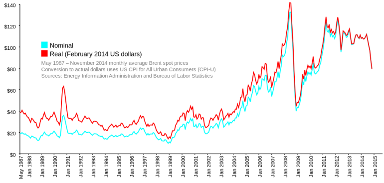 Brent_Spot_monthly.svg.png