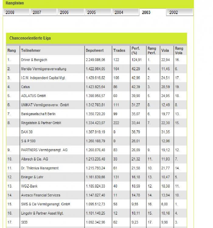 Depotcontest der Vermögensverwalter 2003.jpg