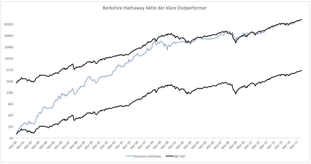 17-10-22 Berkshire Hathaway vs. S&P 500.png