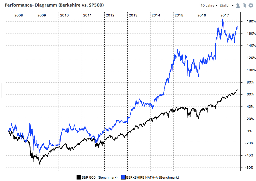 Portfolio Performance 10yr.jpg