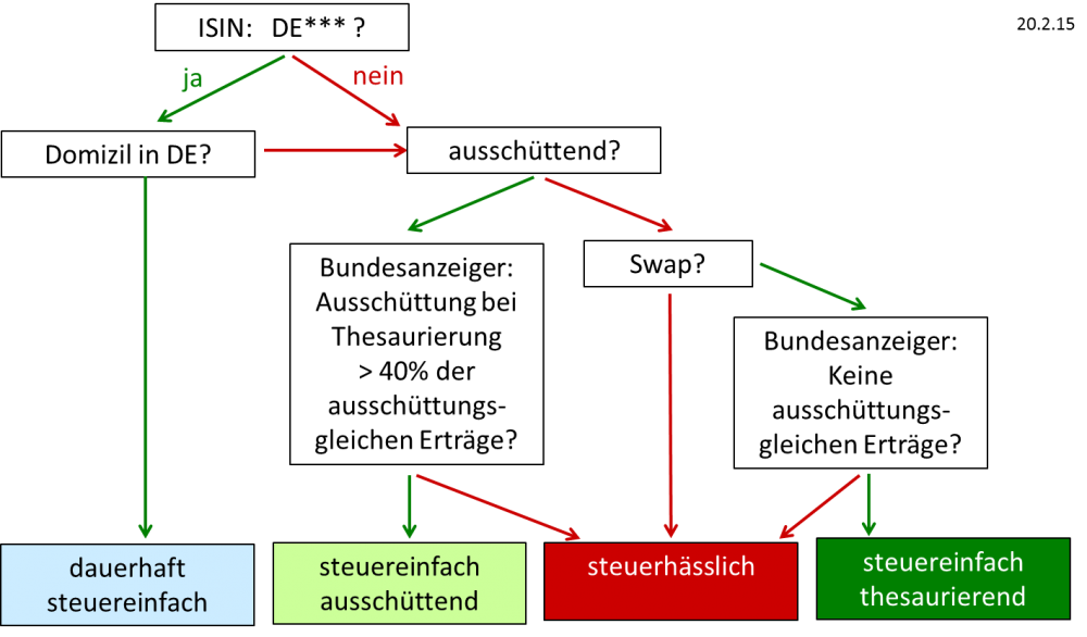 Entscheidungsbaum Steuerstatus 150220.png