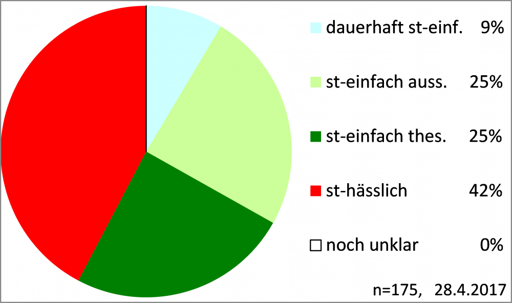 Verteilung Steuerstatus 170428.png