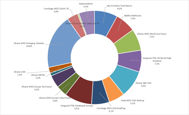 Das Hochkomplizierte Etf Weltportfolio Fonds Und Fondsdepot Wertpapier Forum