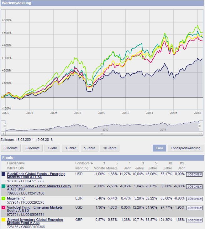 EM Fondsvergleich 06-2018.PNG