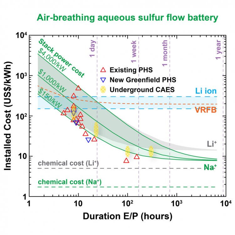 Air-Breathing Aqueous Sulfur Flow Battery for Ultralow-Cost Long-Duration Electrical Storage fig12.jpg