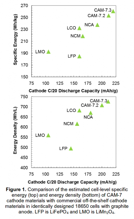 Comparison of the estimated cell-level specific energy (top) and energy density (bottom) of CAM-7 cathode materials.png