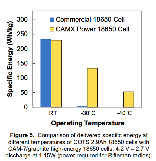 Comparison of delivered specific energy at different temperatures of COTS 2.9Ah 18650 cells with CAM-7.png