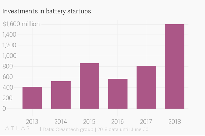 Investments in battery startups.png