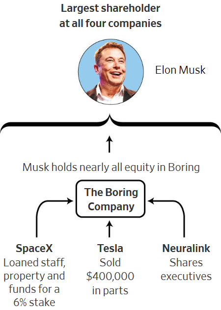 Screenshot_2018-12-18 Elon Musk’s New Boring Co Faced Questions Over SpaceX Financial Ties .png