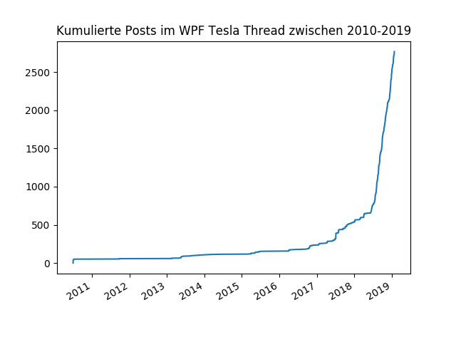 tesla_posts2019.png