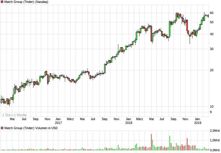 chart_3years_MatchGroupTinder.png