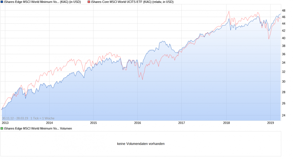 chart_all_iSharesEdgeMSCIWorldMinimumVolatilityUCITSETF.png