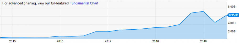 Screenshot_2019-08-02 Tesla Revenue (Quarterly) TSLA.png