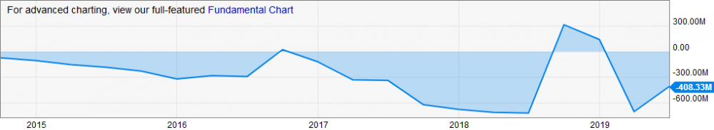 Screenshot_2019-08-02 Tesla Net Income (Quarterly) TSLA.png