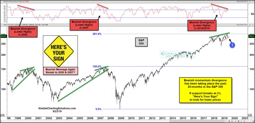 spx-divergenes-similar-to-2000-and-2007-aug-23.jpg