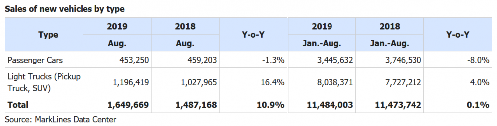 Screenshot_2019-10-02 USA - Flash report, Sales volume, 2019 - MarkLines Automotive Industry Portal.png