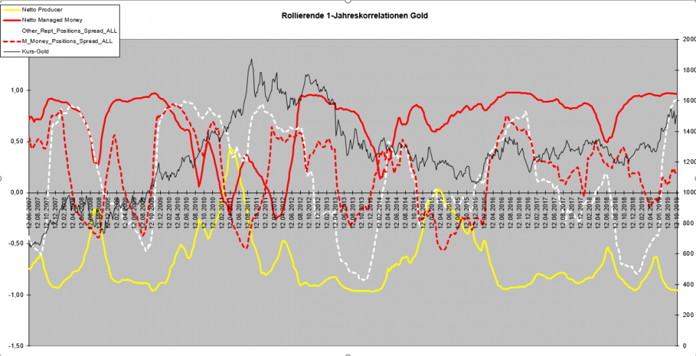 Rollierende 1-J-Korr, MM,Spreads, Gold.png