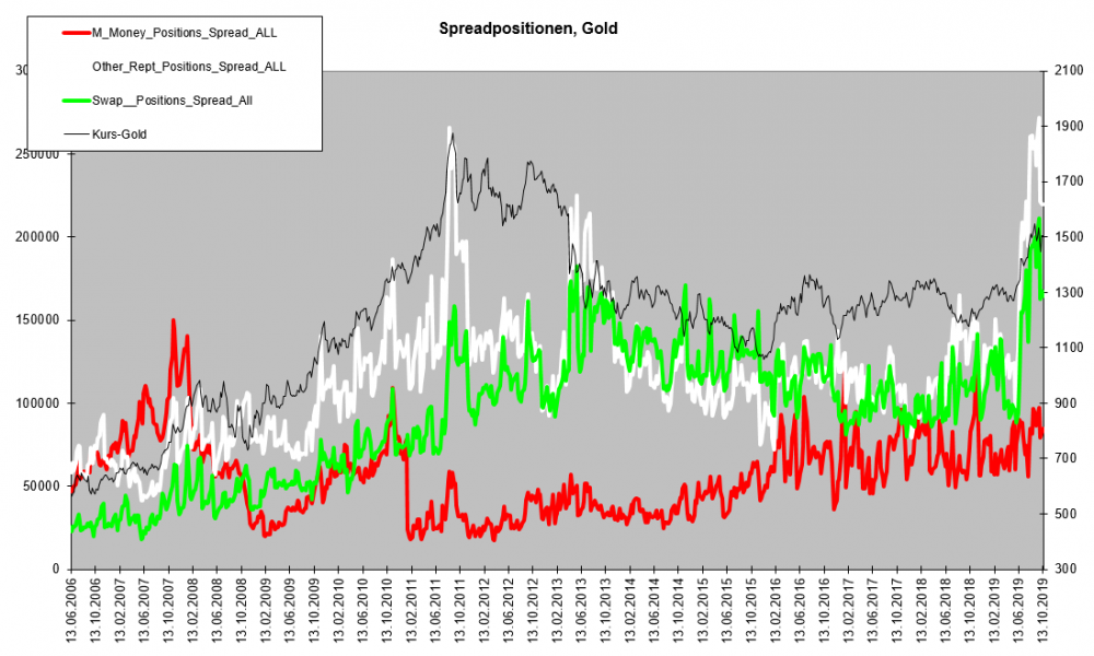 COT-Spreads-Gold.png