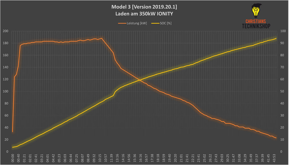 Model3-Ladekurve-ION.jpg