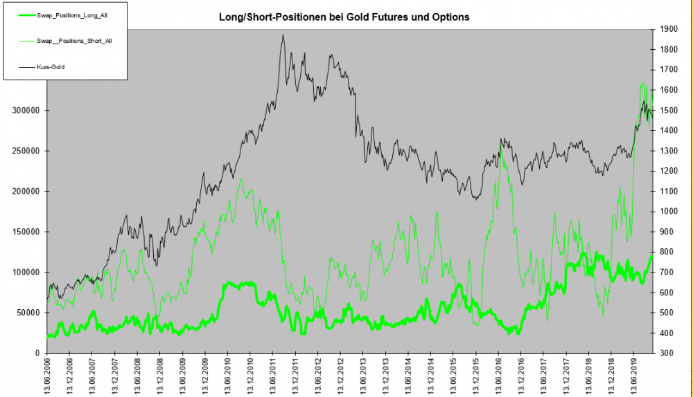 COT-Gold-SWAP_Dealer-long_short-12.11.19.png