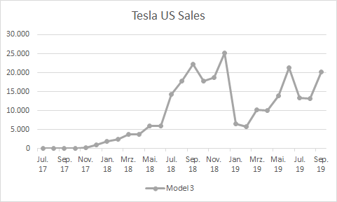 US-Sales Model 3.png