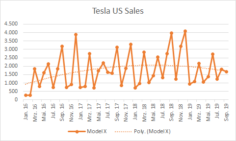 US-Sales Model X.png