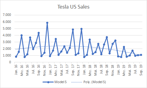 US-Sales Model S.png