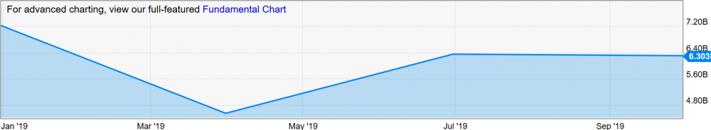 Screenshot_2019-12-31 Tesla Revenue (Quarterly) TSLA.png