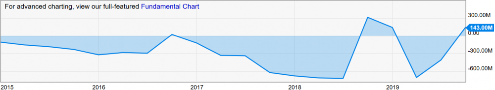 Screenshot_2019-12-31 Tesla Net Income (Quarterly) TSLA.png