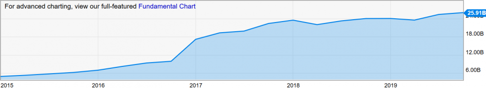 Screenshot_2019-12-31 Tesla Total Liabilities (Quarterly) TSLA.png