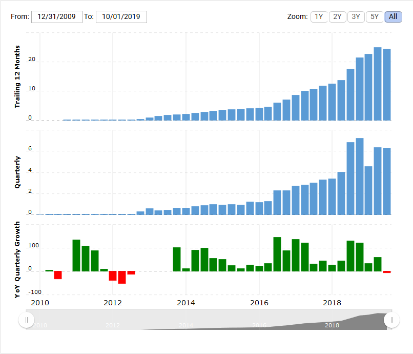 1267667669_Screenshot_2020-01-15TeslaRevenue2009-2019TSLA.png.545e70848529d2b71eaaf45dd48b6769.png