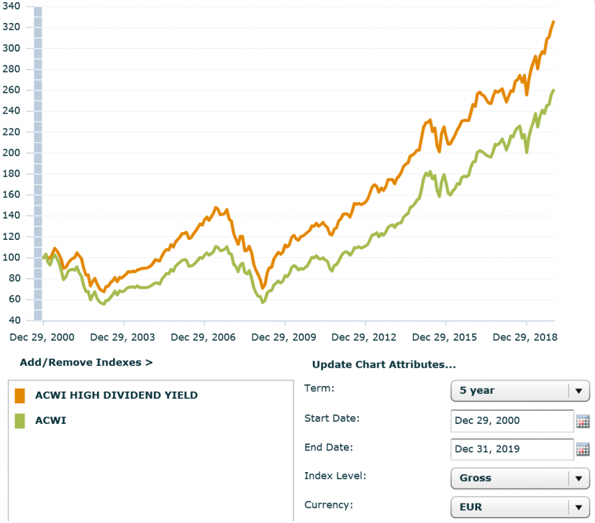 ACWI vs HDY (Euro - Gross).png