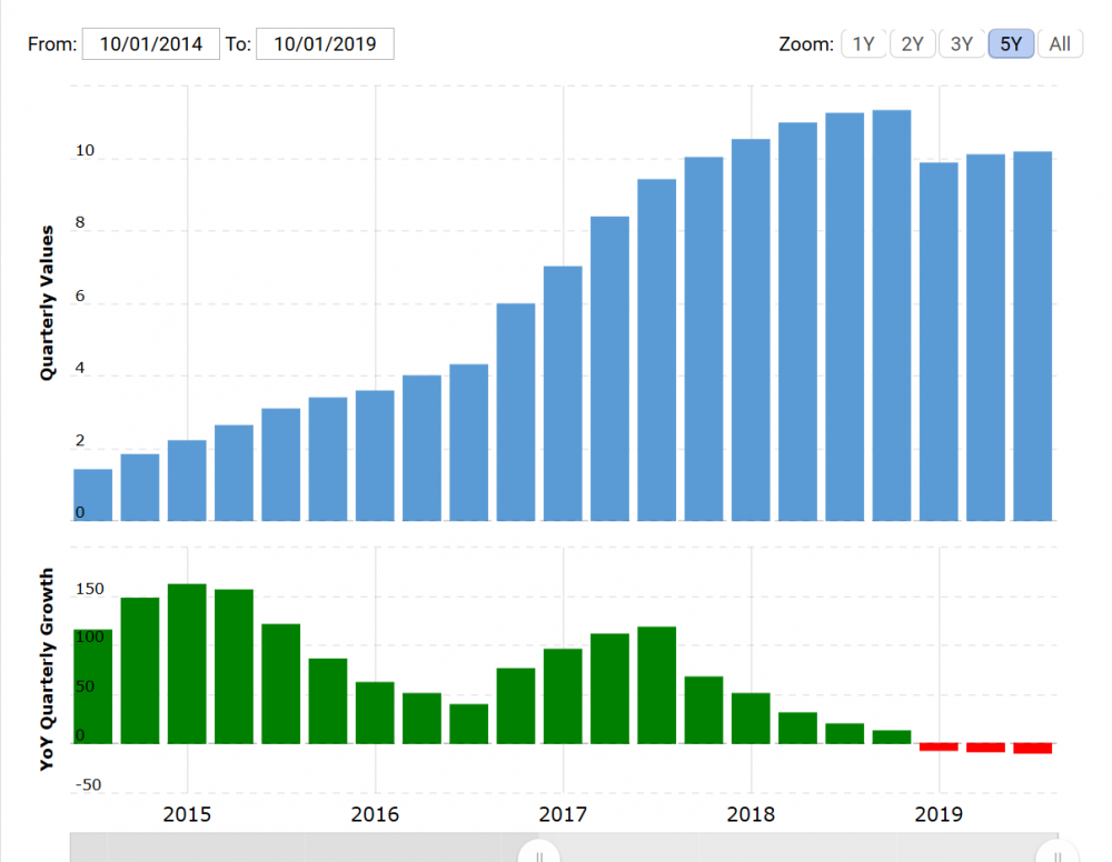 Screenshot_2020-01-01 Tesla Property, Plant, and Equipment 2009-2019 TSLA.png